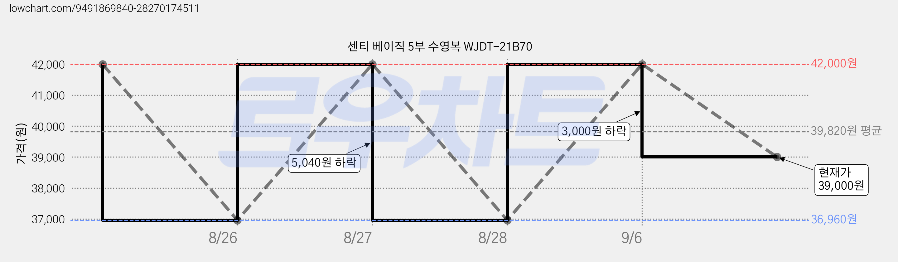 센티 베이직 5부 수영복 WJDT-21B70 가격 변동 차트, 현재가 39,000원, 관측 최저가 36,960원