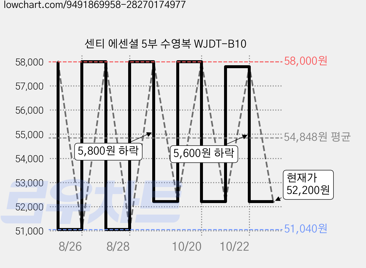 센티 에센셜 5부 수영복 WJDT-B10 가격 변동 차트, 현재가 52,200원, 관측 최저가 51,040원