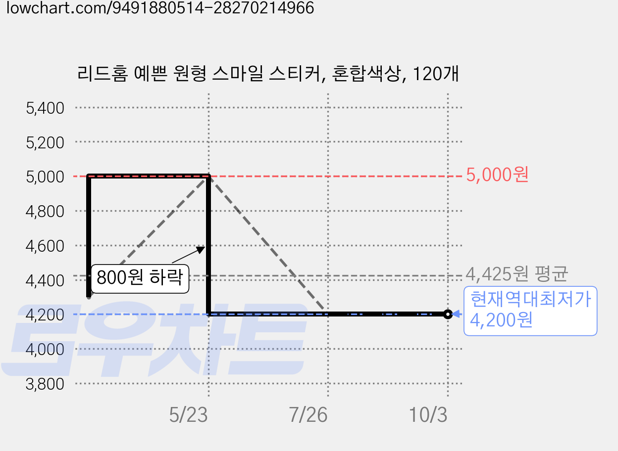 리드홈 예쁜 원형 스마일 스티커, 혼합색상, 120개 가격 변동 차트, 현재가 4,200원, 역대최저가