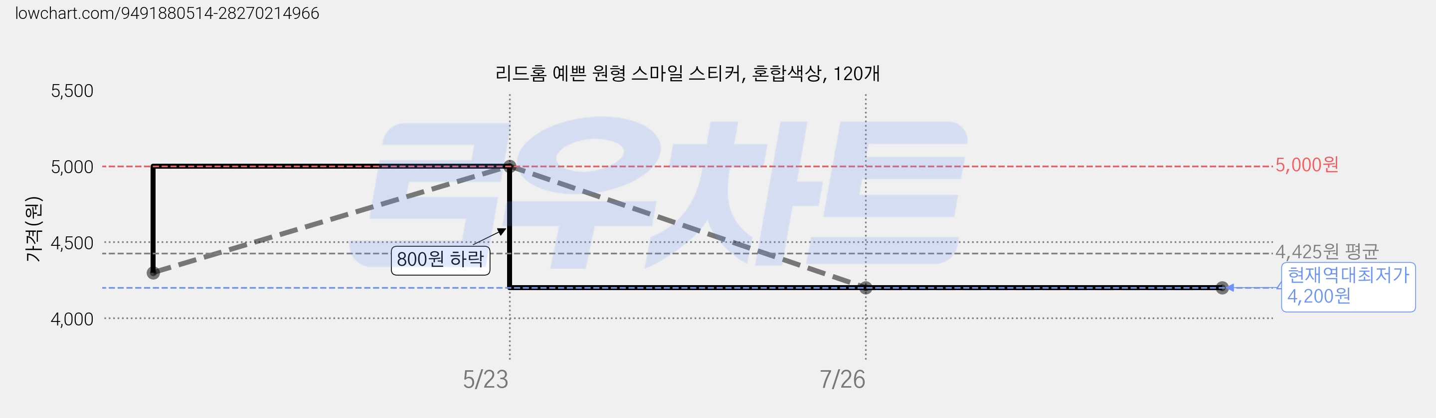 리드홈 예쁜 원형 스마일 스티커, 혼합색상, 120개 가격 변동 차트, 현재가 4,200원, 역대최저가