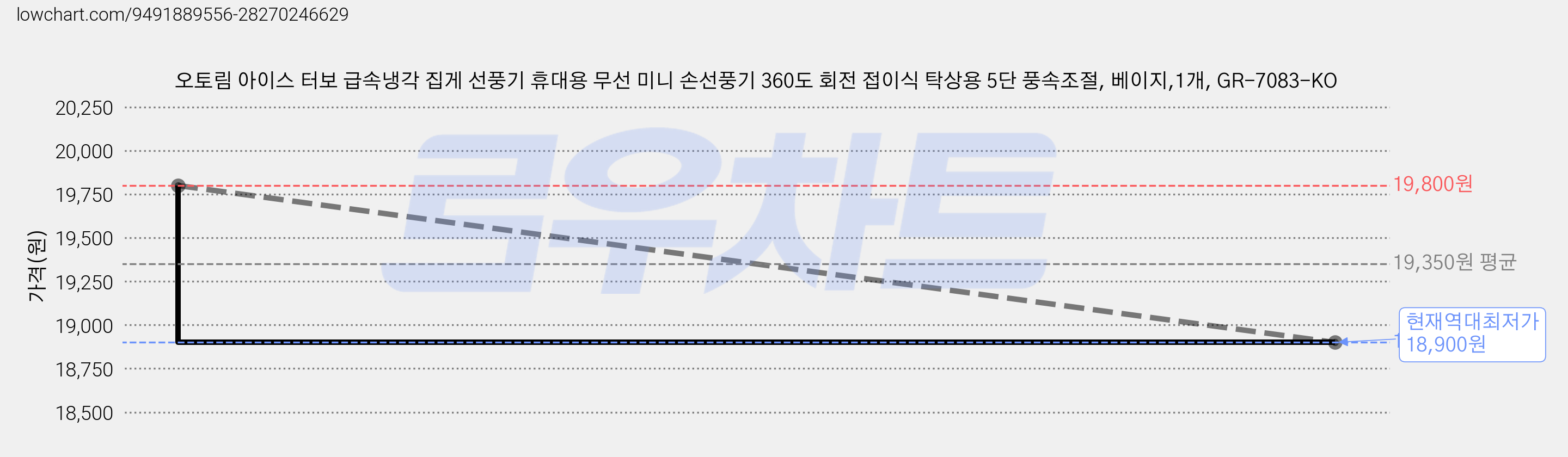 오토림 아이스 터보 급속냉각 집게 선풍기 휴대용 무선 미니 손선풍기 360도 회전 접이식 탁상용 5단 풍속조절, 베이지,1개, GR-7083-KO 가격 변동 차트, 현재가 18,900원, 역대최저가