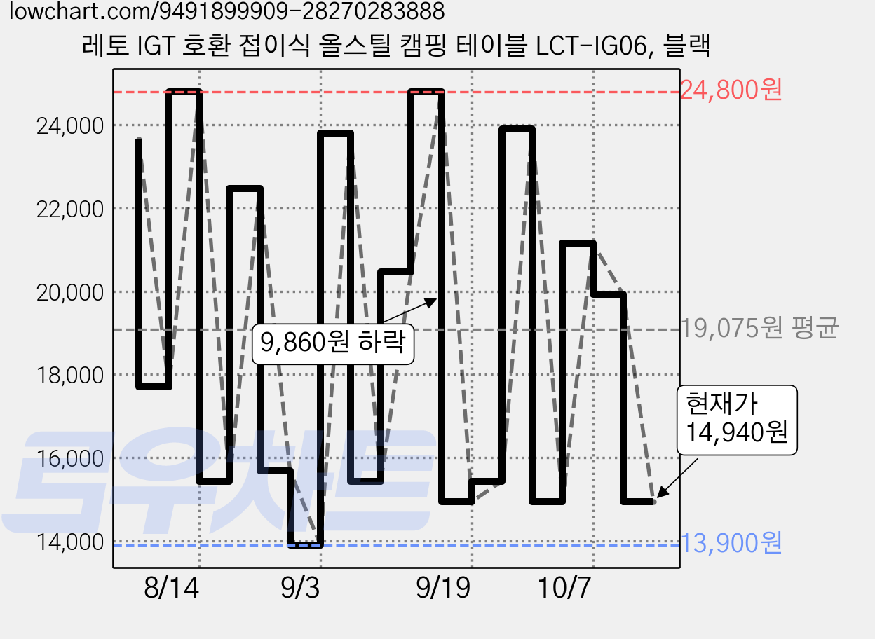 레토 IGT 호환 접이식 올스틸 캠핑 테이블 LCT-IG06, 블랙 가격 변동 차트, 현재가 14,940원, 관측 최저가 13,800원