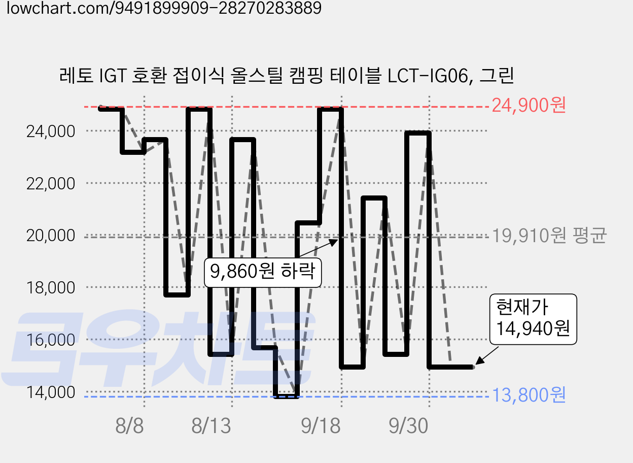 레토 IGT 호환 접이식 올스틸 캠핑 테이블 LCT-IG06, 그린 가격 변동 차트, 현재가 14,940원, 관측 최저가 13,800원