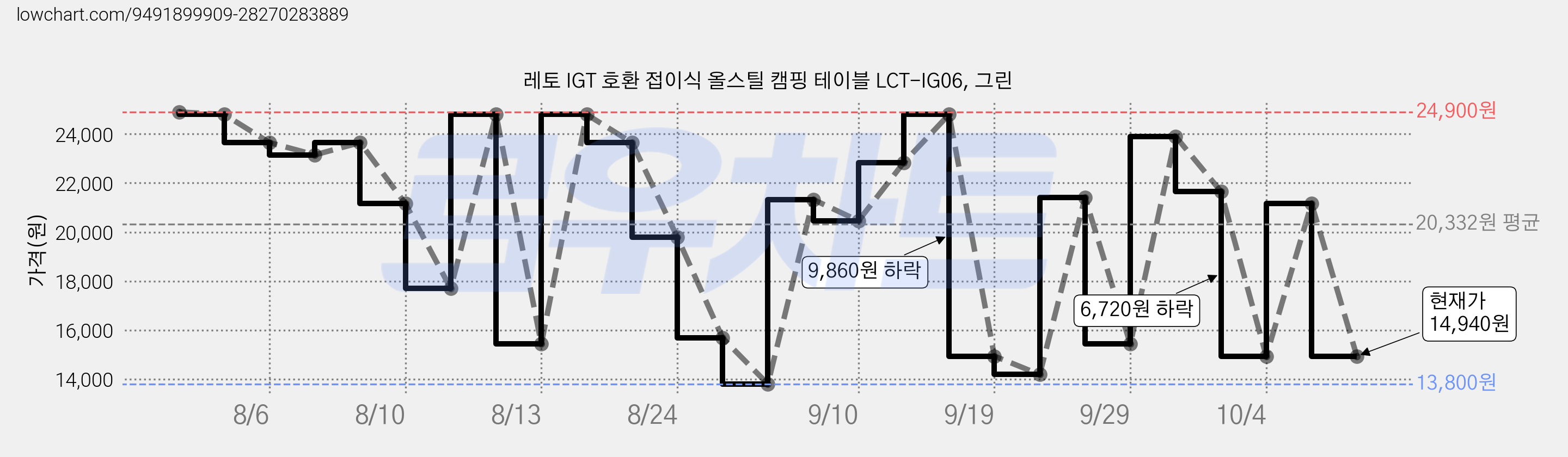 레토 IGT 호환 접이식 올스틸 캠핑 테이블 LCT-IG06, 그린 가격 변동 차트, 현재가 14,940원, 관측 최저가 13,800원