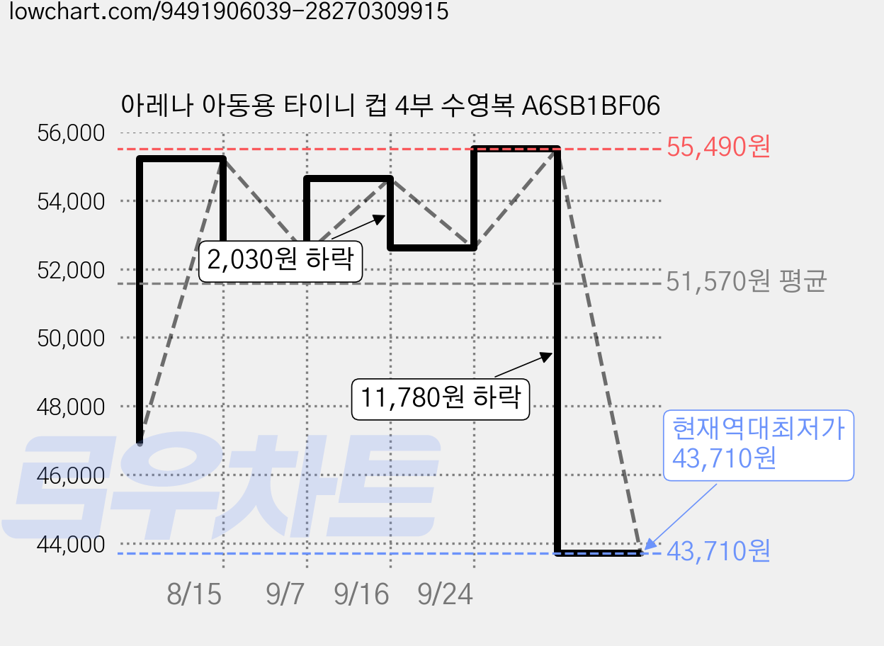 아레나 아동용 타이니 컵 4부 수영복 A6SB1BF06 가격 변동 차트, 현재가 43,710원, 역대최저가
