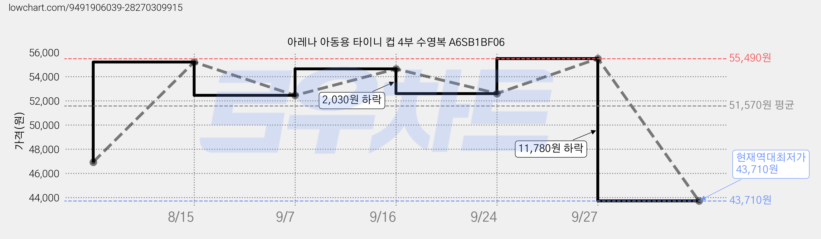 아레나 아동용 타이니 컵 4부 수영복 A6SB1BF06 가격 변동 차트, 현재가 43,710원, 역대최저가