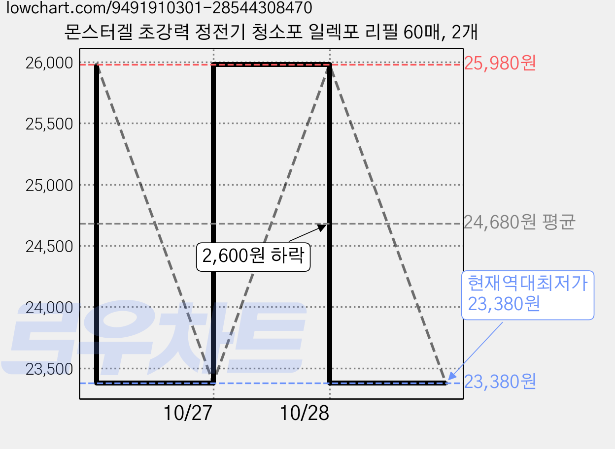 몬스터겔 초강력 정전기 청소포 일렉포 리필 60매, 2개 가격 변동 차트, 현재가 23,380원, 역대최저가