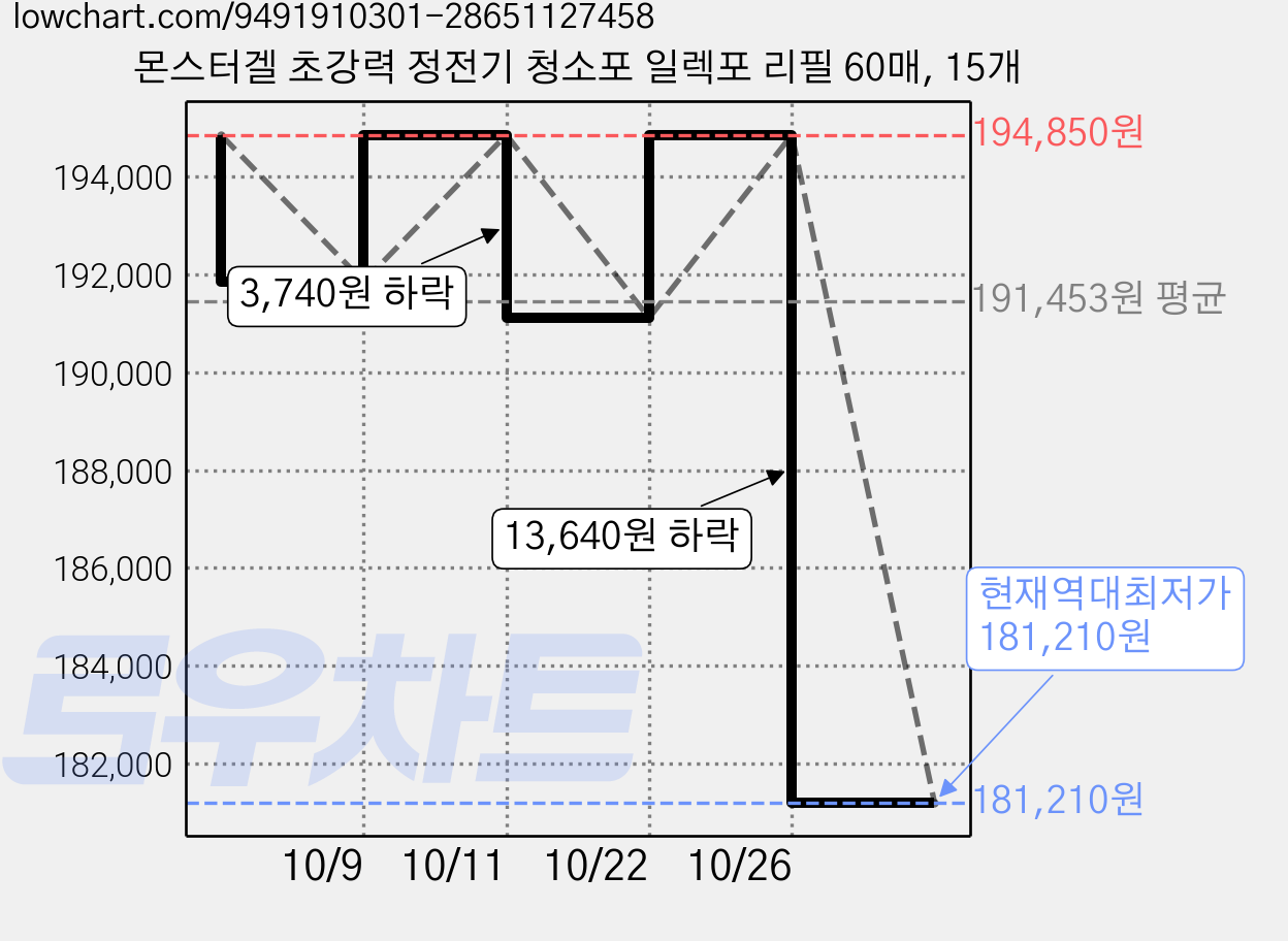 몬스터겔 초강력 정전기 청소포 일렉포 리필 60매, 15개 가격 변동 차트, 현재가 181,210원, 역대최저가