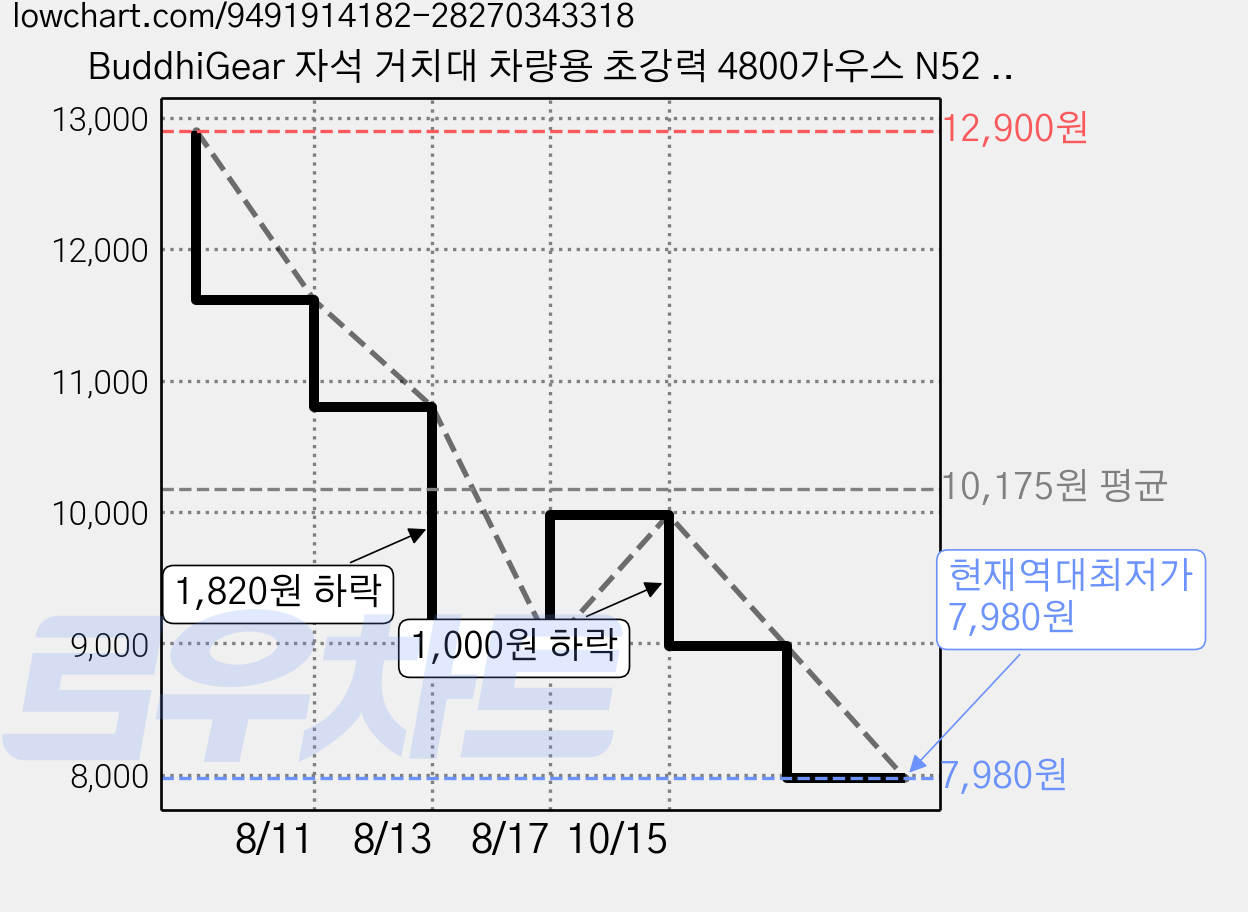 BuddhiGear 자석 거치대 차량용 초강력 4800가우스 N52 진공 흡착 360도 회전 대시보드 송풍구, 블랙, 1개 가격 변동 차트, 현재가 7,980원, 역대최저가