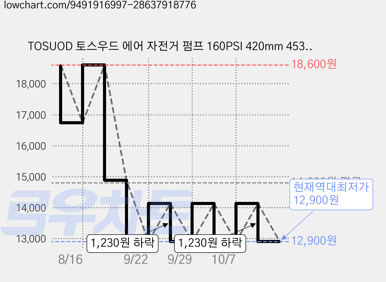 TOSUOD 토스우드 에어 자전거 펌프 160PSI 420mm 4532B, 1개 가격 변동 차트, 현재가 12,900원, 역대최저가