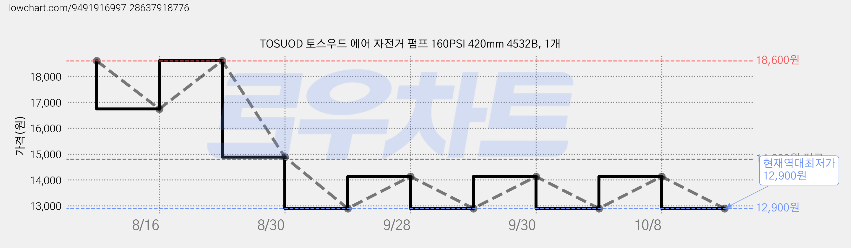 TOSUOD 토스우드 에어 자전거 펌프 160PSI 420mm 4532B, 1개 가격 변동 차트, 현재가 12,900원, 역대최저가