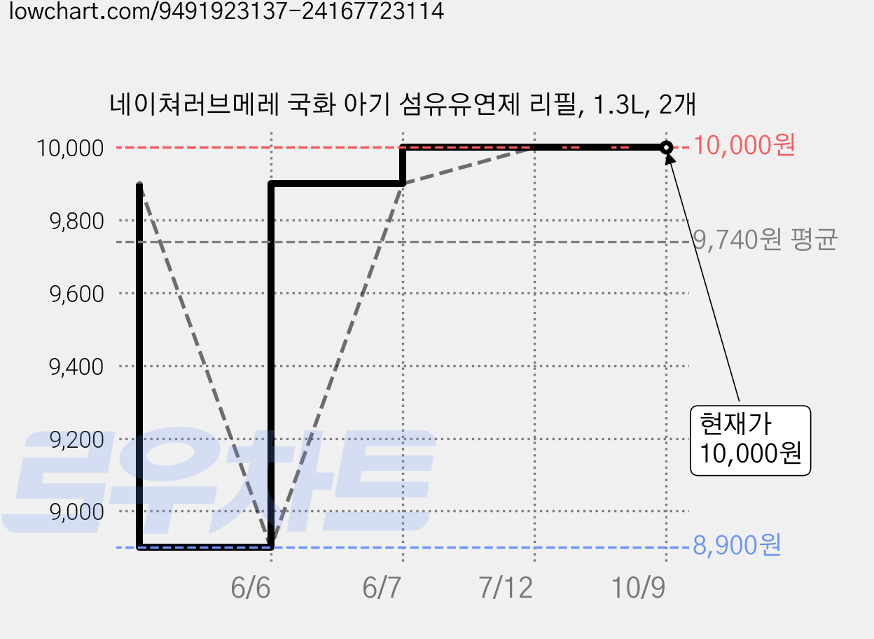 네이쳐러브메레 국화 아기 섬유유연제 리필, 1.3L, 2개 가격 변동 차트, 현재가 10,000원, 관측 최저가 8,900원