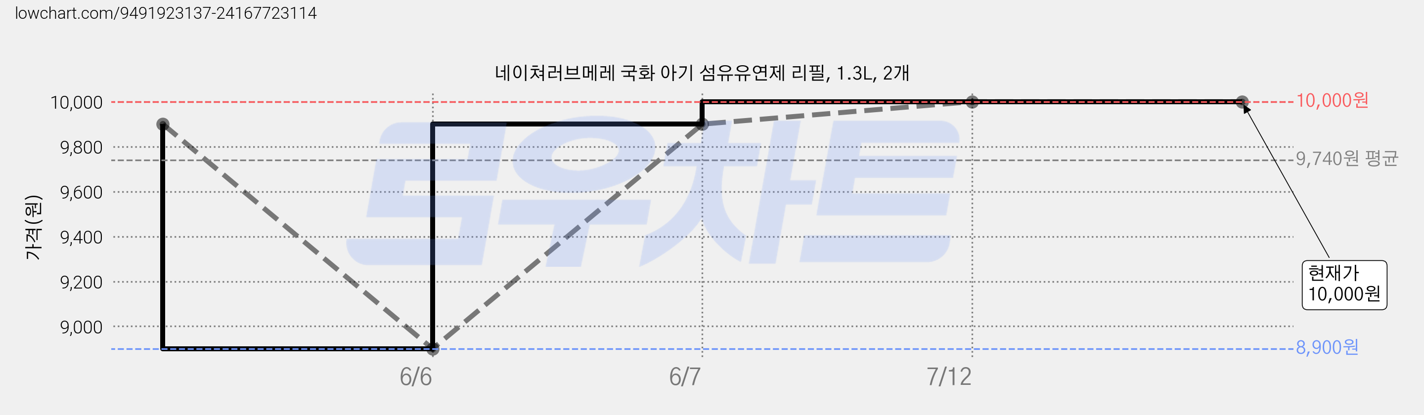 네이쳐러브메레 국화 아기 섬유유연제 리필, 1.3L, 2개 가격 변동 차트, 현재가 10,000원, 관측 최저가 8,900원
