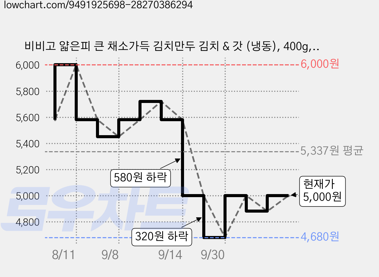 비비고 얇은피 큰 채소가득 김치만두 김치 & 갓 (냉동), 400g, 1개 가격 변동 차트, 현재가 4,000원, 역대최저가