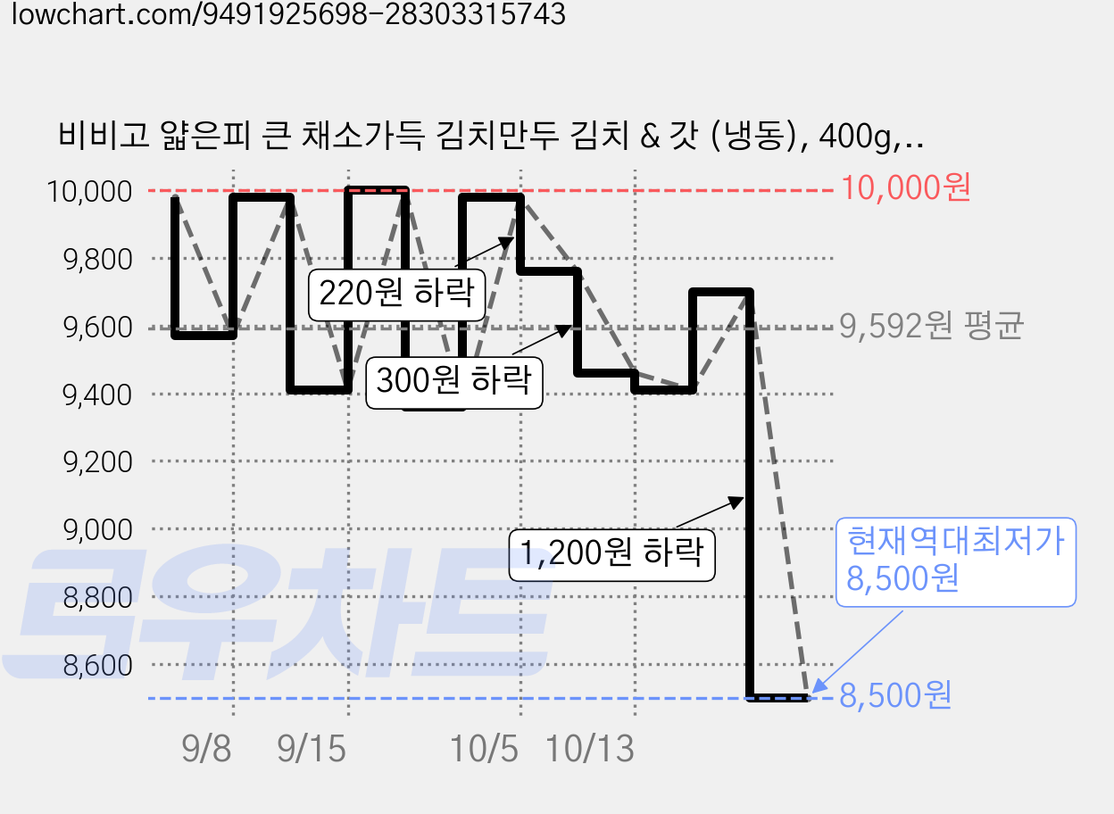 비비고 얇은피 큰 채소가득 김치만두 김치 & 갓 (냉동), 400g, 2개 가격 변동 차트, 현재가 8,500원, 역대최저가