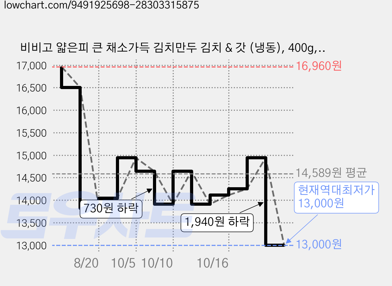 비비고 얇은피 큰 채소가득 김치만두 김치 & 갓 (냉동), 400g, 3개 가격 변동 차트, 현재가 13,000원, 역대최저가