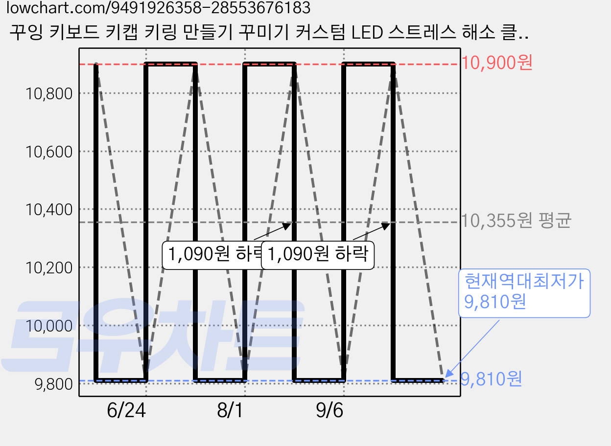 꾸잉 키보드 키캡 키링 만들기 꾸미기 커스텀 LED 스트레스 해소 클리커 딸깍이, 1개, 별의요정 가격 변동 차트, 현재가 9,810원, 역대최저가