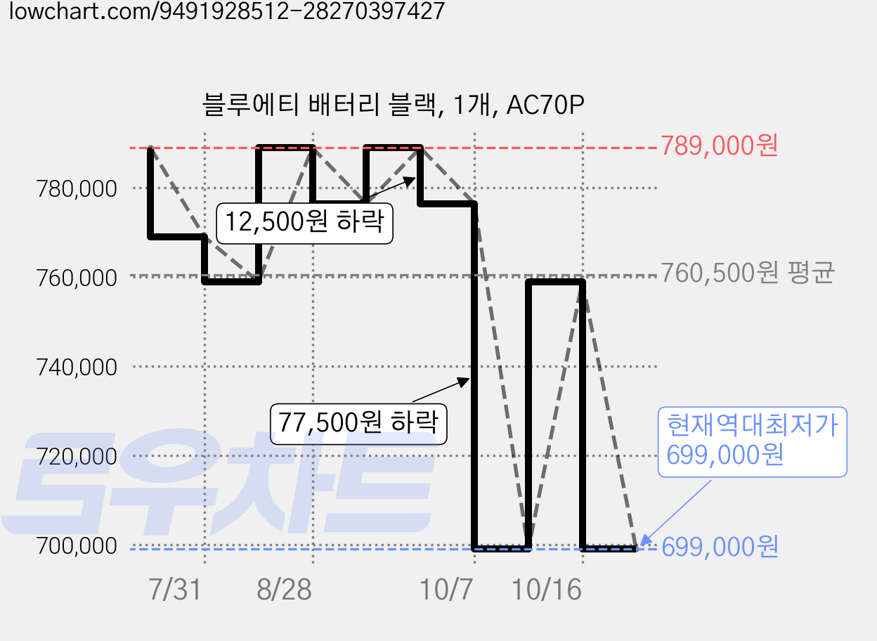 블루에티 배터리 블랙, 1개, AC70P 가격 변동 차트, 현재가 699,000원, 역대최저가