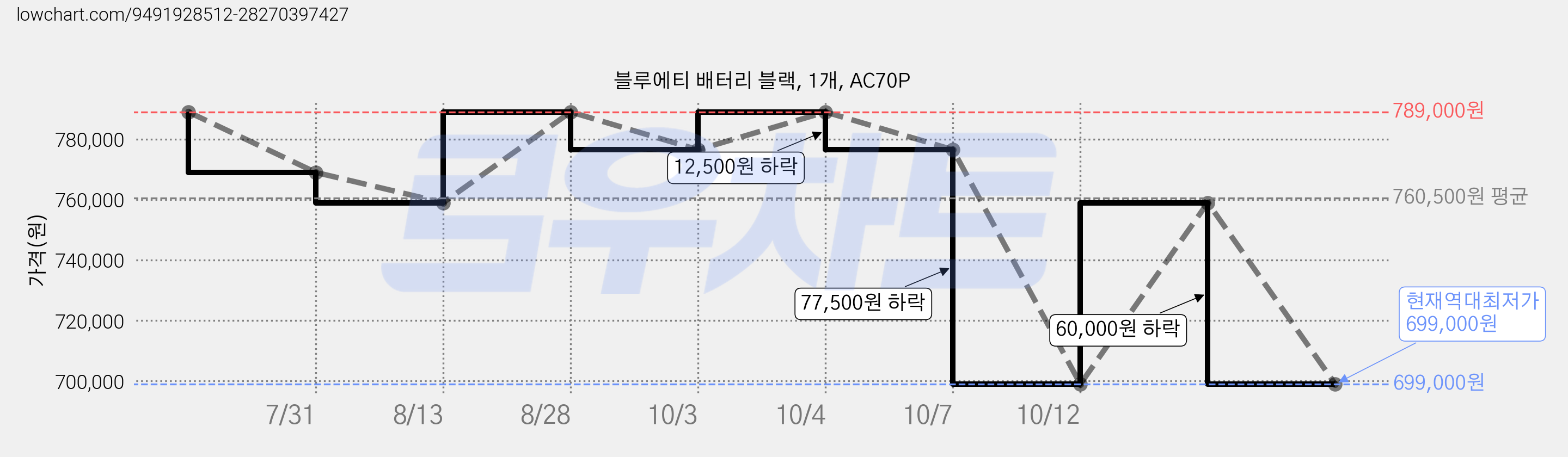 블루에티 배터리 블랙, 1개, AC70P 가격 변동 차트, 현재가 699,000원, 역대최저가