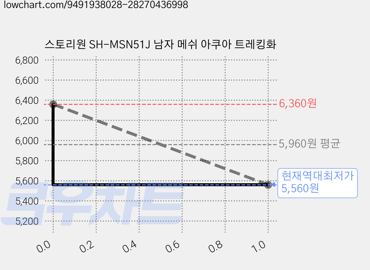 스토리원 SH-MSN51J 남자 메쉬 아쿠아 트레킹화 가격 변동 차트, 현재가 5,560원, 역대최저가
