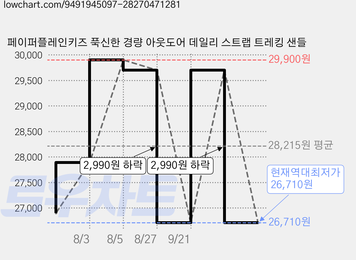 페이퍼플레인키즈 푹신한 경량 아웃도어 데일리 스트랩 트레킹 샌들 가격 변동 차트, 현재가 26,710원, 역대최저가