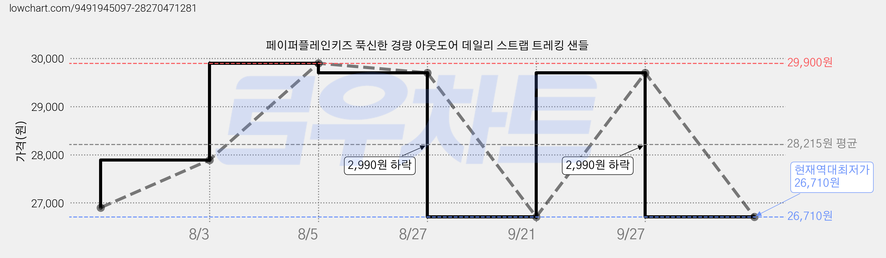 페이퍼플레인키즈 푹신한 경량 아웃도어 데일리 스트랩 트레킹 샌들 가격 변동 차트, 현재가 26,710원, 역대최저가