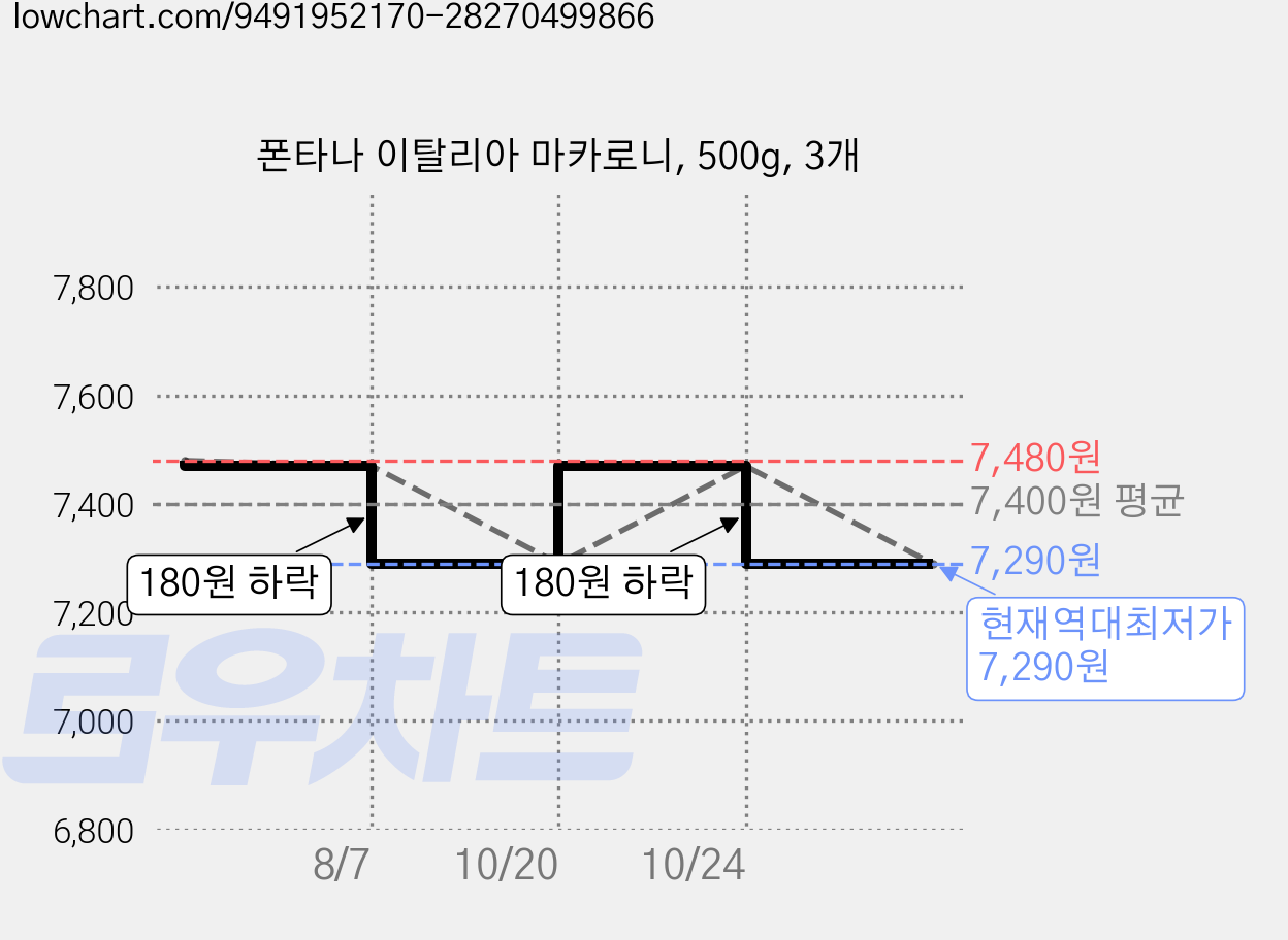 폰타나 이탈리아 마카로니, 500g, 3개 가격 변동 차트, 현재가 7,290원, 역대최저가
