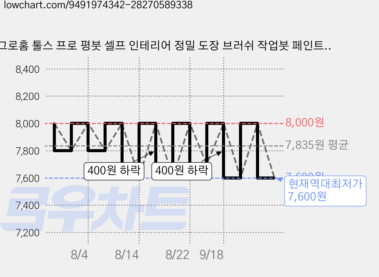 그로홈 툴스 프로 평붓 셀프 인테리어 정밀 도장 브러쉬 작업붓 페인트붓, 1개 가격 변동 차트, 현재가 7,600원, 역대최저가