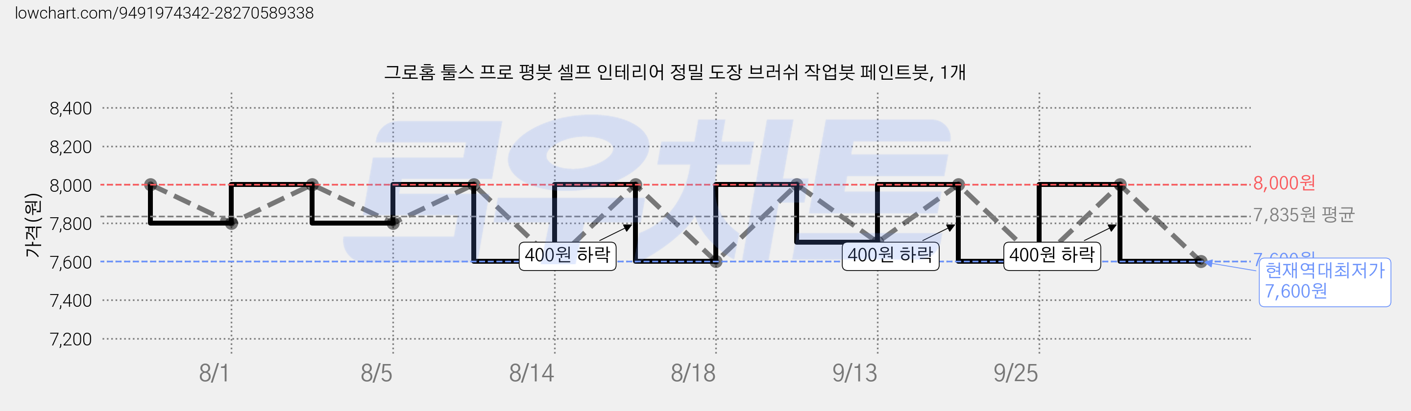 그로홈 툴스 프로 평붓 셀프 인테리어 정밀 도장 브러쉬 작업붓 페인트붓, 1개 가격 변동 차트, 현재가 7,600원, 역대최저가
