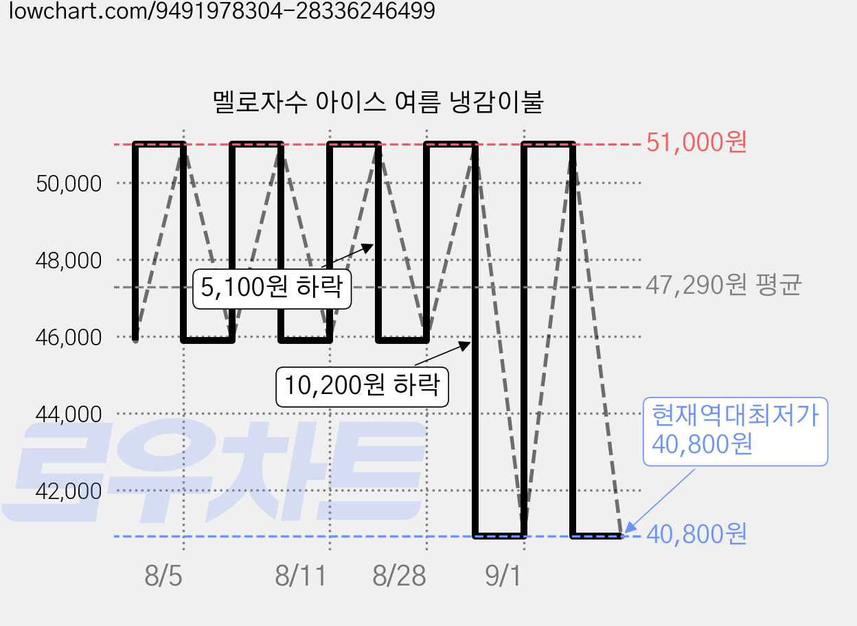 멜로자수 아이스 여름 냉감이불 가격 변동 차트, 현재가 40,800원, 역대최저가