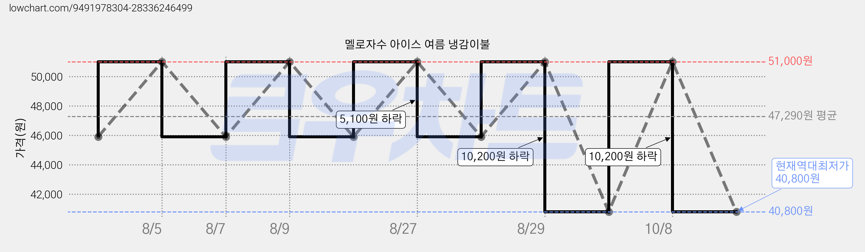 멜로자수 아이스 여름 냉감이불 가격 변동 차트, 현재가 40,800원, 역대최저가