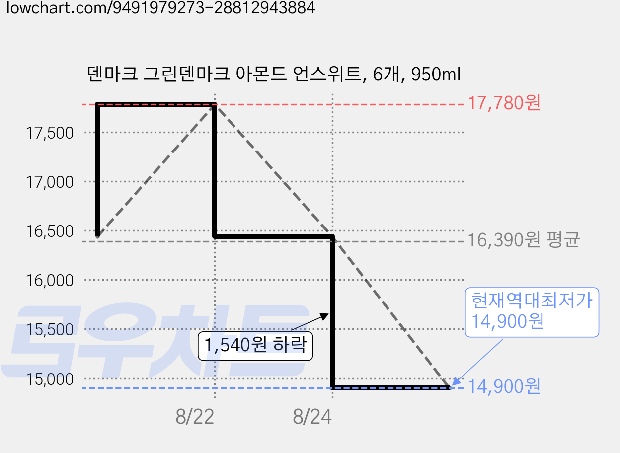 덴마크 그린덴마크 아몬드 언스위트, 6개, 950ml 가격 변동 차트, 현재가 14,900원, 역대최저가