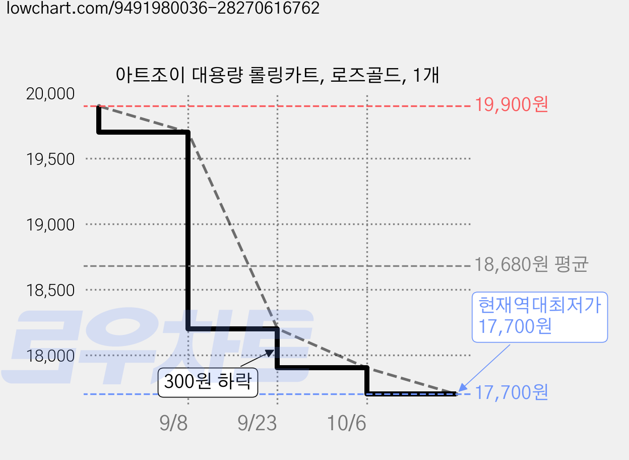 아트조이 대용량 롤링카트, 로즈골드, 1개 가격 변동 차트, 현재가 17,700원, 역대최저가