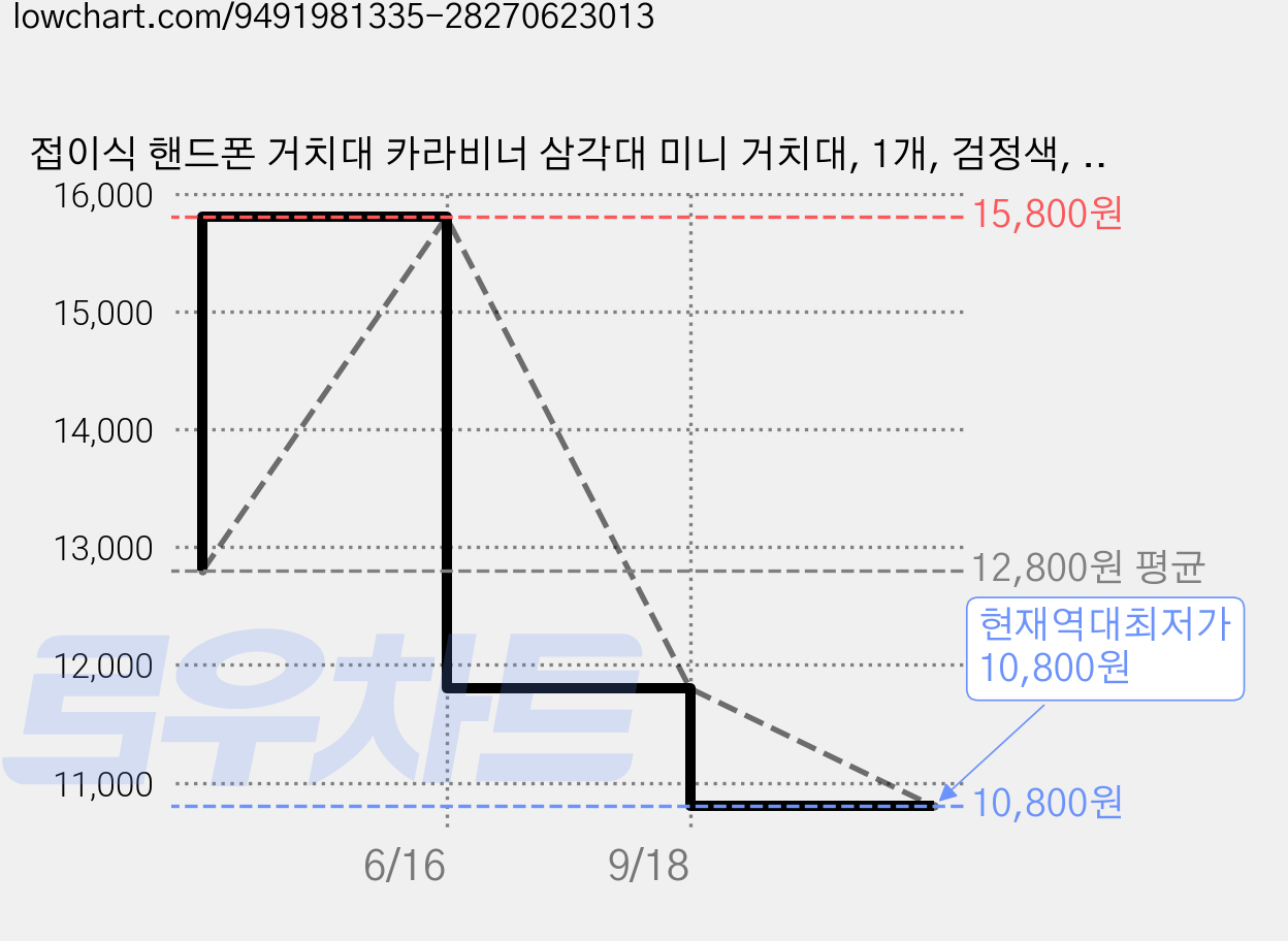 접이식 핸드폰 거치대 카라비너 삼각대 미니 거치대, 1개, 검정색, 단일 품목 가격 변동 차트, 현재가 10,800원, 역대최저가
