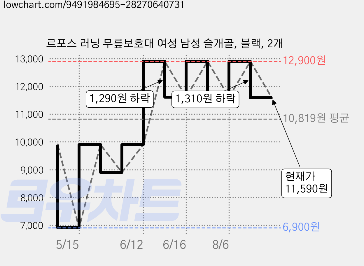 르포스 러닝 무릎보호대 여성 남성 슬개골, 블랙, 2개 가격 변동 차트, 현재가 11,590원, 관측 최저가 6,900원