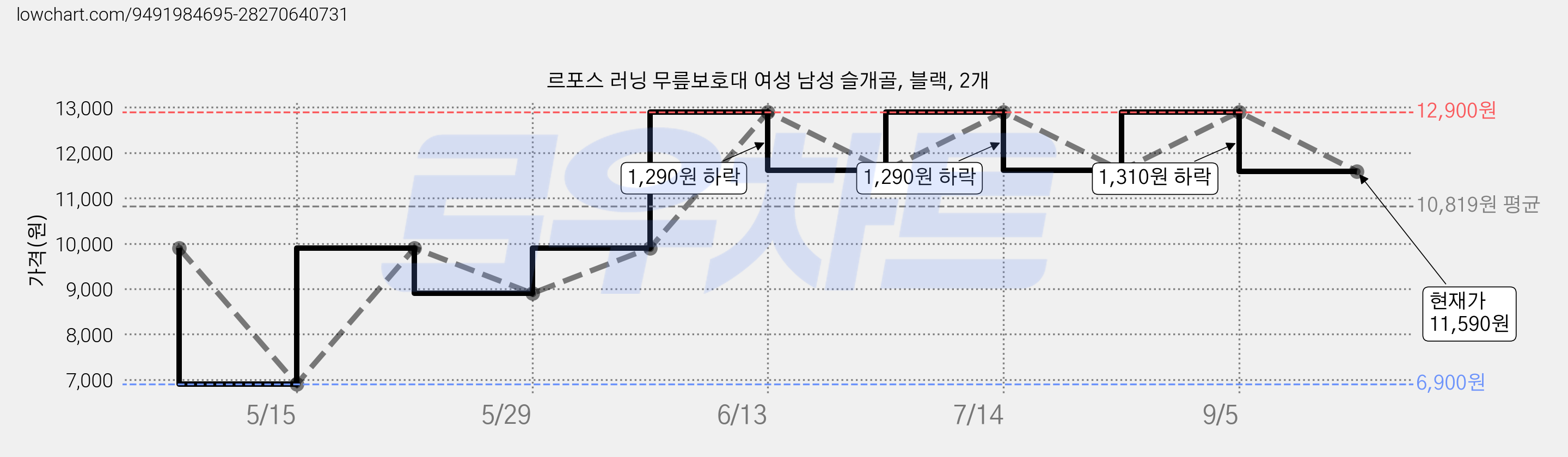 르포스 러닝 무릎보호대 여성 남성 슬개골, 블랙, 2개 가격 변동 차트, 현재가 11,590원, 관측 최저가 6,900원