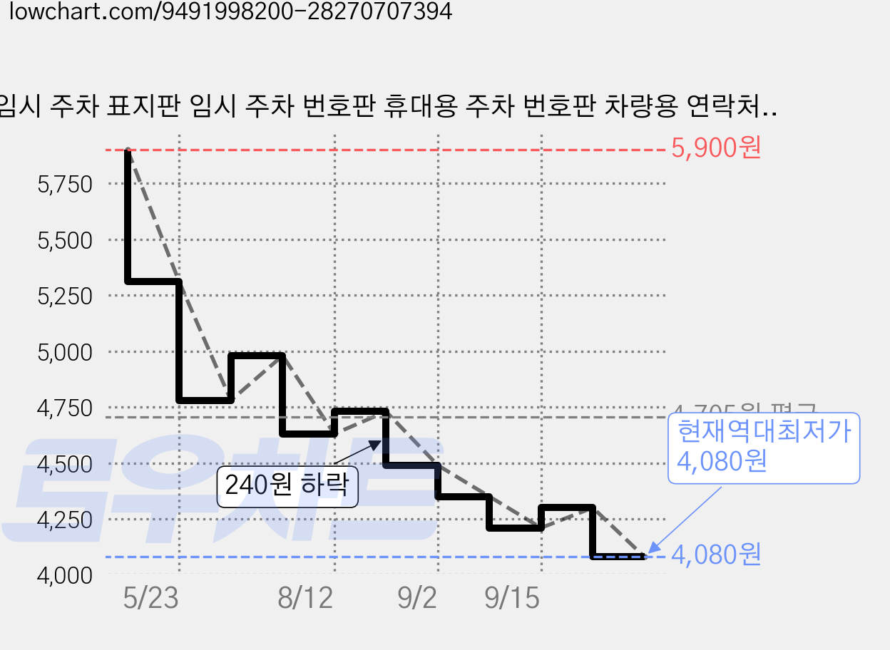 임시 주차 표지판 임시 주차 번호판 휴대용 주차 번호판 차량용 연락처 표시판 주차 연락판 핸드폰 번호 표시판 가능 접이식 휴대용 적용 여러 차종에 사용 가능, 1개, 블랙 가격 변동 차트, 현재가 4,080원, 역대최저가