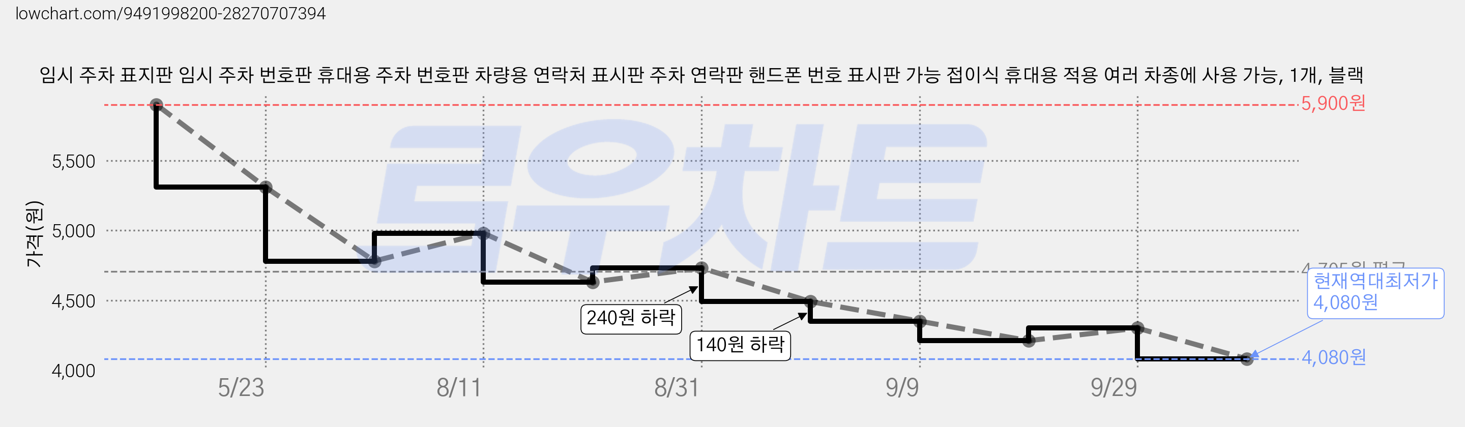 임시 주차 표지판 임시 주차 번호판 휴대용 주차 번호판 차량용 연락처 표시판 주차 연락판 핸드폰 번호 표시판 가능 접이식 휴대용 적용 여러 차종에 사용 가능, 1개, 블랙 가격 변동 차트, 현재가 4,080원, 역대최저가