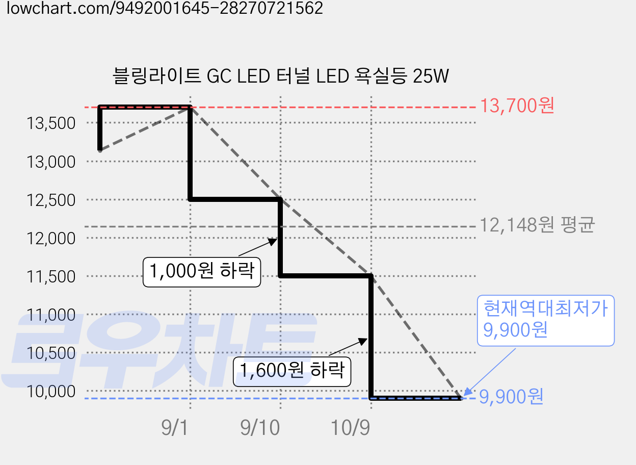 블링라이트 GC LED 터널 LED 욕실등 25W 가격 변동 차트, 현재가 9,900원, 역대최저가