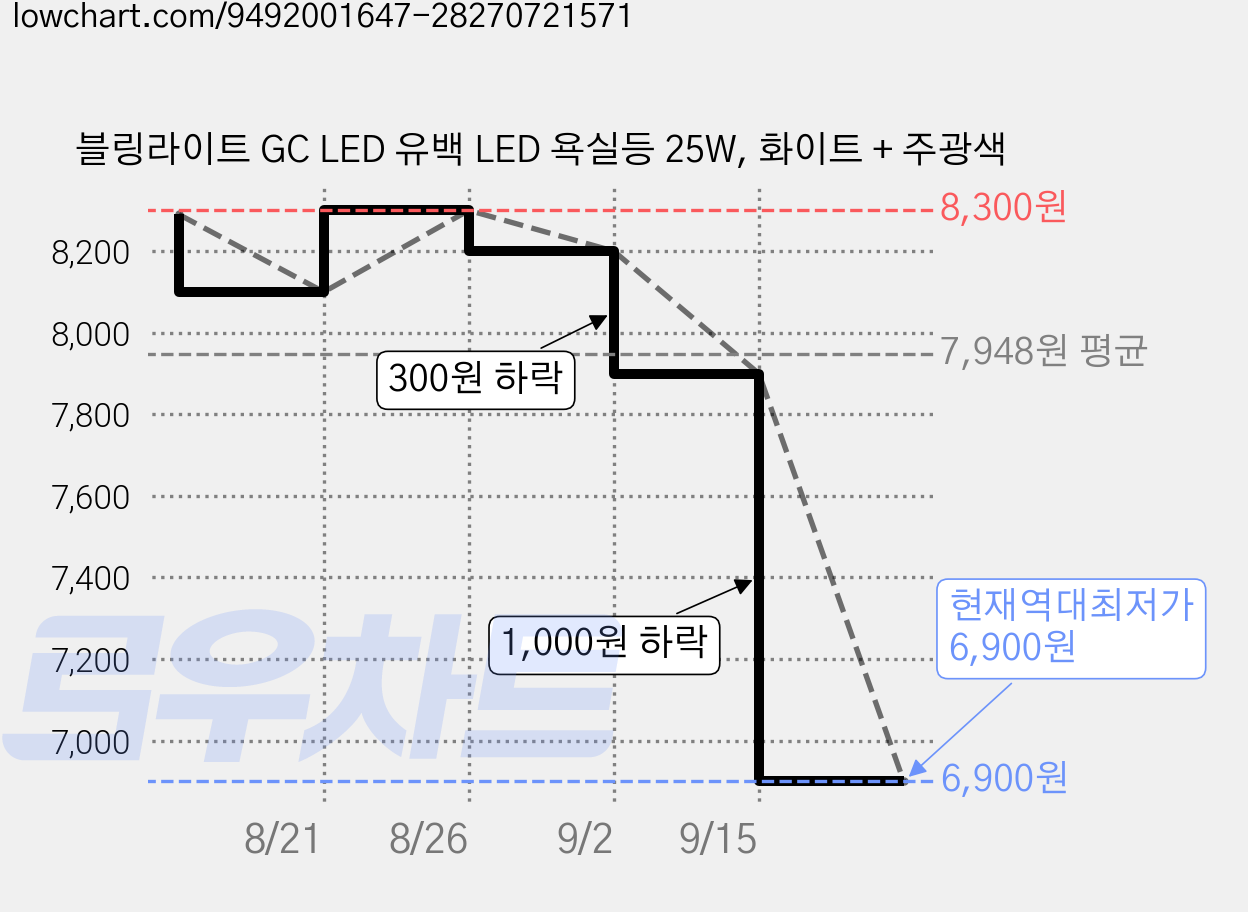 블링라이트 GC LED 유백 LED 욕실등 25W, 화이트 + 주광색 가격 변동 차트, 현재가 6,900원, 역대최저가