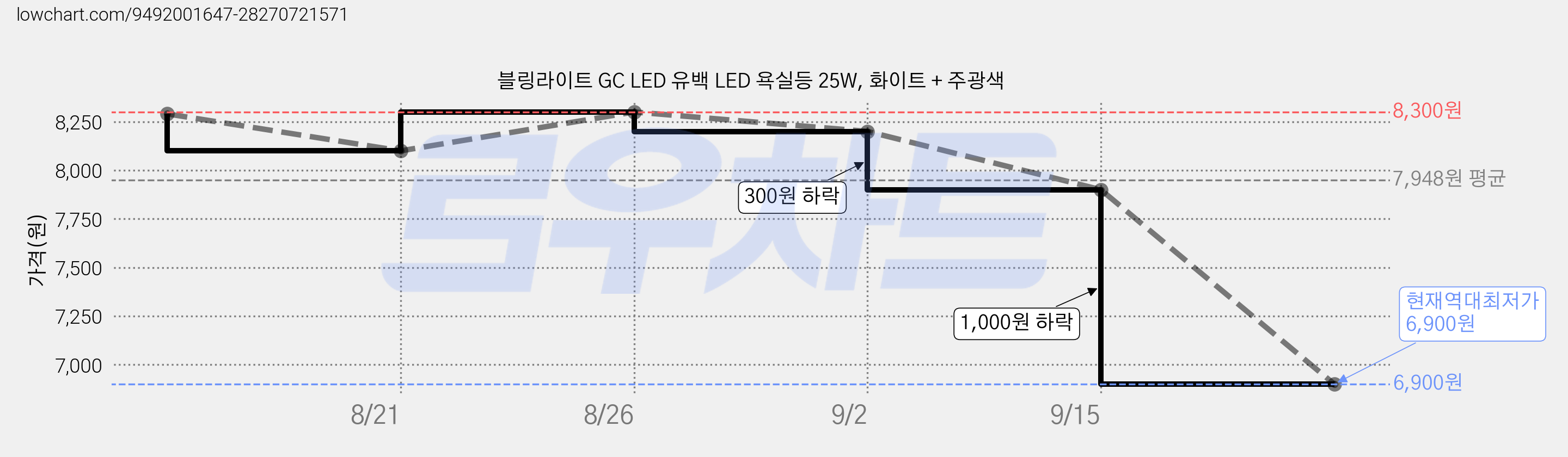 블링라이트 GC LED 유백 LED 욕실등 25W, 화이트 + 주광색 가격 변동 차트, 현재가 6,900원, 역대최저가