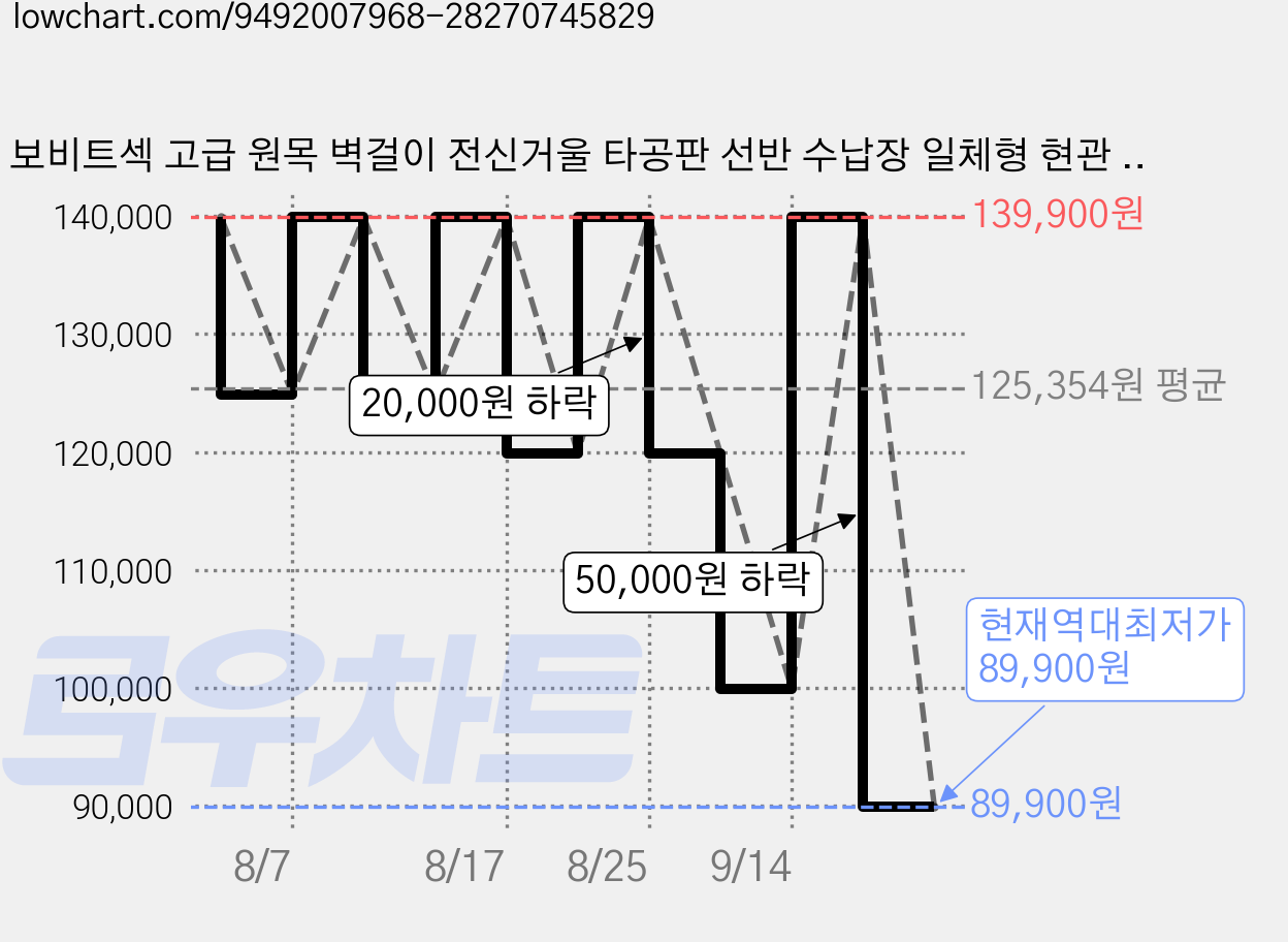 보비트섹 고급 원목 벽걸이 전신거울 타공판 선반 수납장 일체형 현관 침실 드레스룸 인테리어 거울40cm, 검정색 가격 변동 차트, 현재가 89,900원, 역대최저가