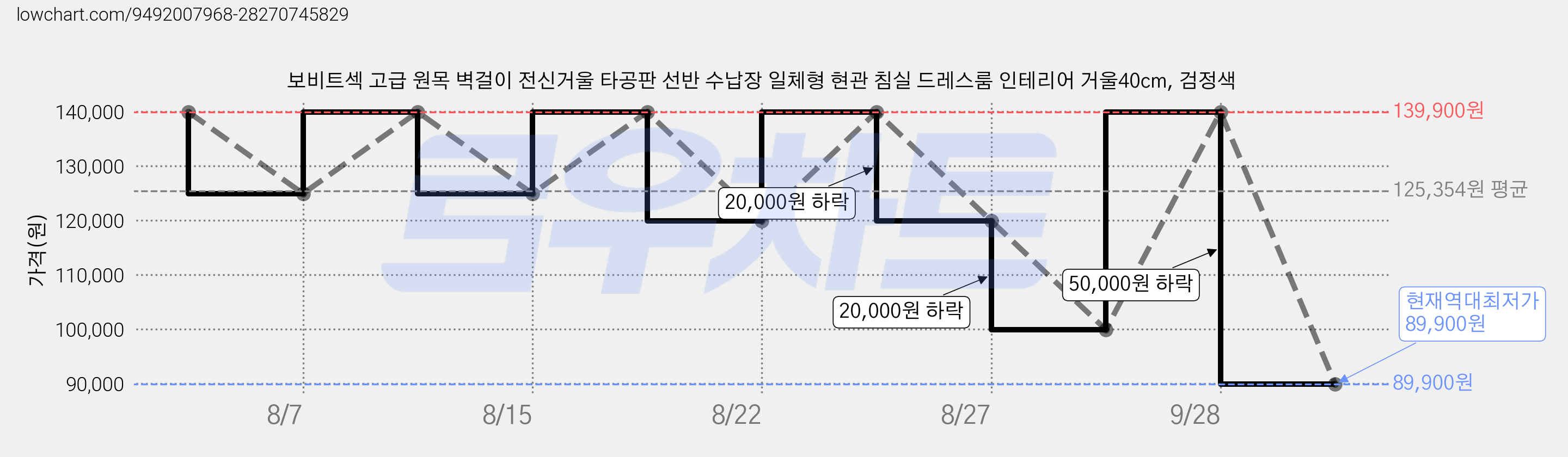 보비트섹 고급 원목 벽걸이 전신거울 타공판 선반 수납장 일체형 현관 침실 드레스룸 인테리어 거울40cm, 검정색 가격 변동 차트, 현재가 89,900원, 역대최저가