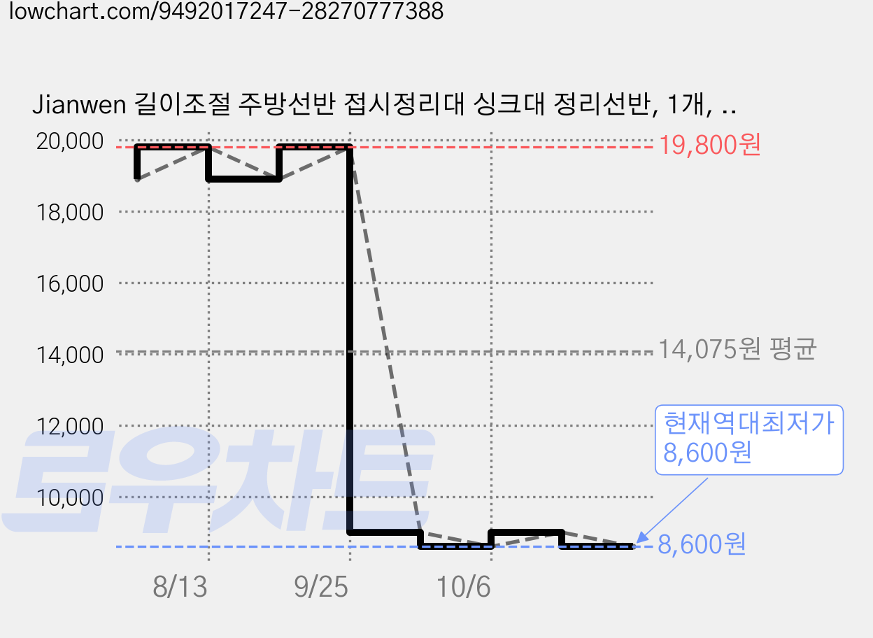 Jianwen 길이조절 주방선반 접시정리대 싱크대 정리선반, 1개, 크림색 가격 변동 차트, 현재가 8,600원, 역대최저가