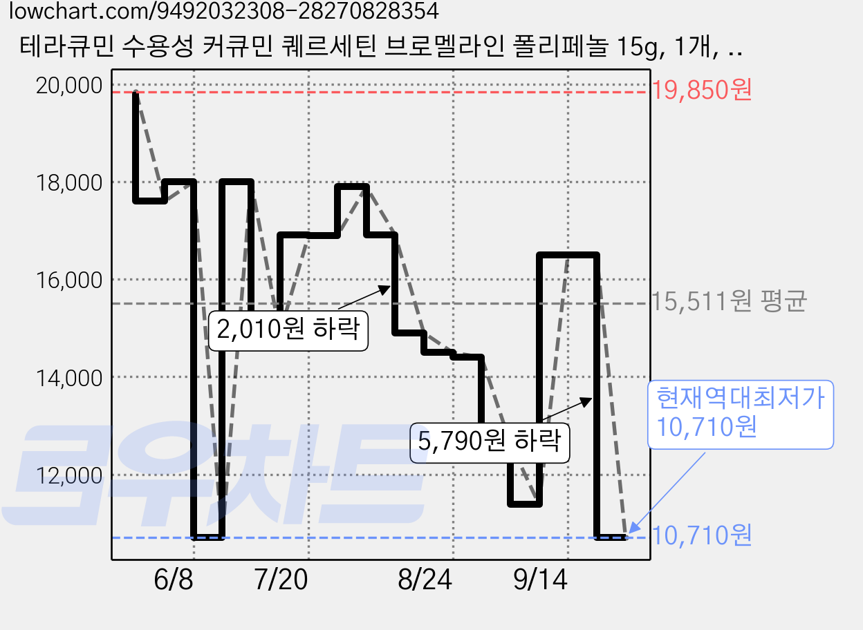 테라큐민 수용성 커큐민 퀘르세틴 브로멜라인 폴리페놀 15g, 1개, 30정 가격 변동 차트, 현재가 10,710원, 역대최저가