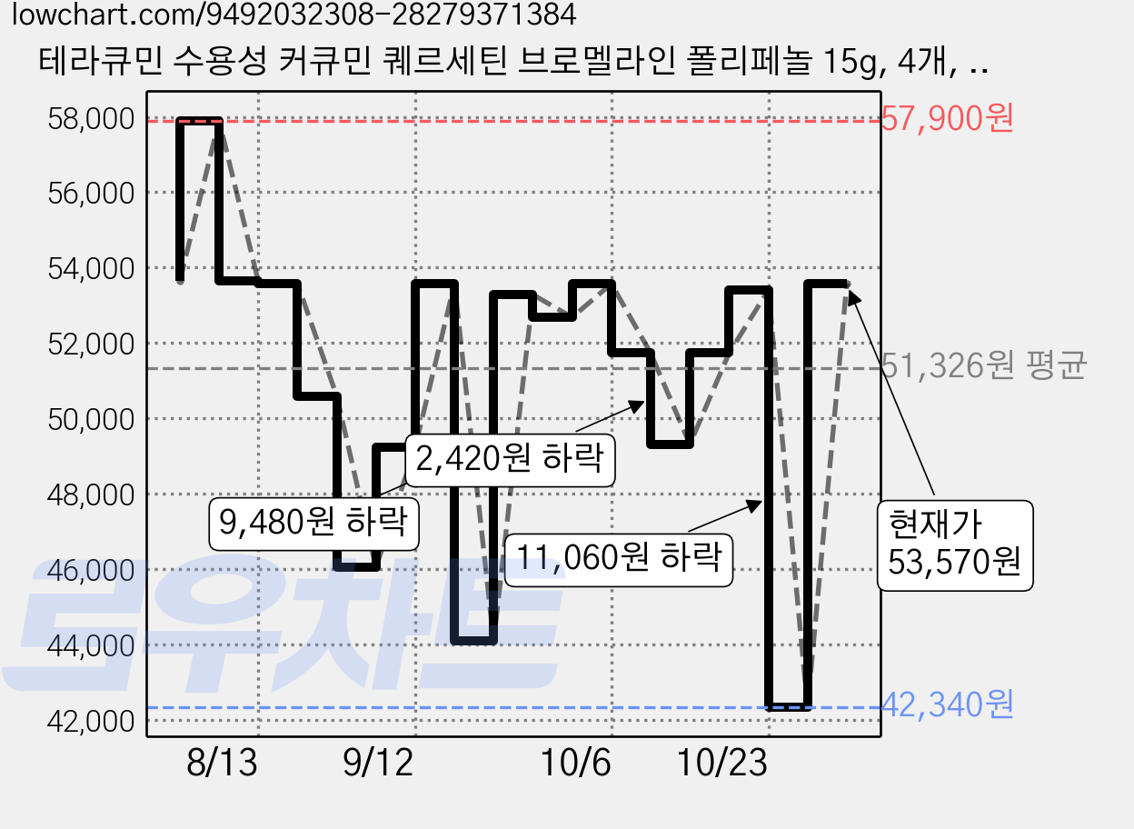 테라큐민 수용성 커큐민 퀘르세틴 브로멜라인 폴리페놀 15g, 4개, 30정 가격 변동 차트, 현재가 53,570원, 관측 최저가 42,340원