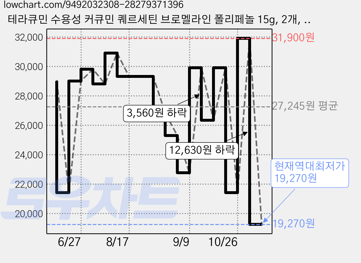 테라큐민 수용성 커큐민 퀘르세틴 브로멜라인 폴리페놀 15g, 2개, 30정 가격 변동 차트, 현재가 19,270원, 역대최저가