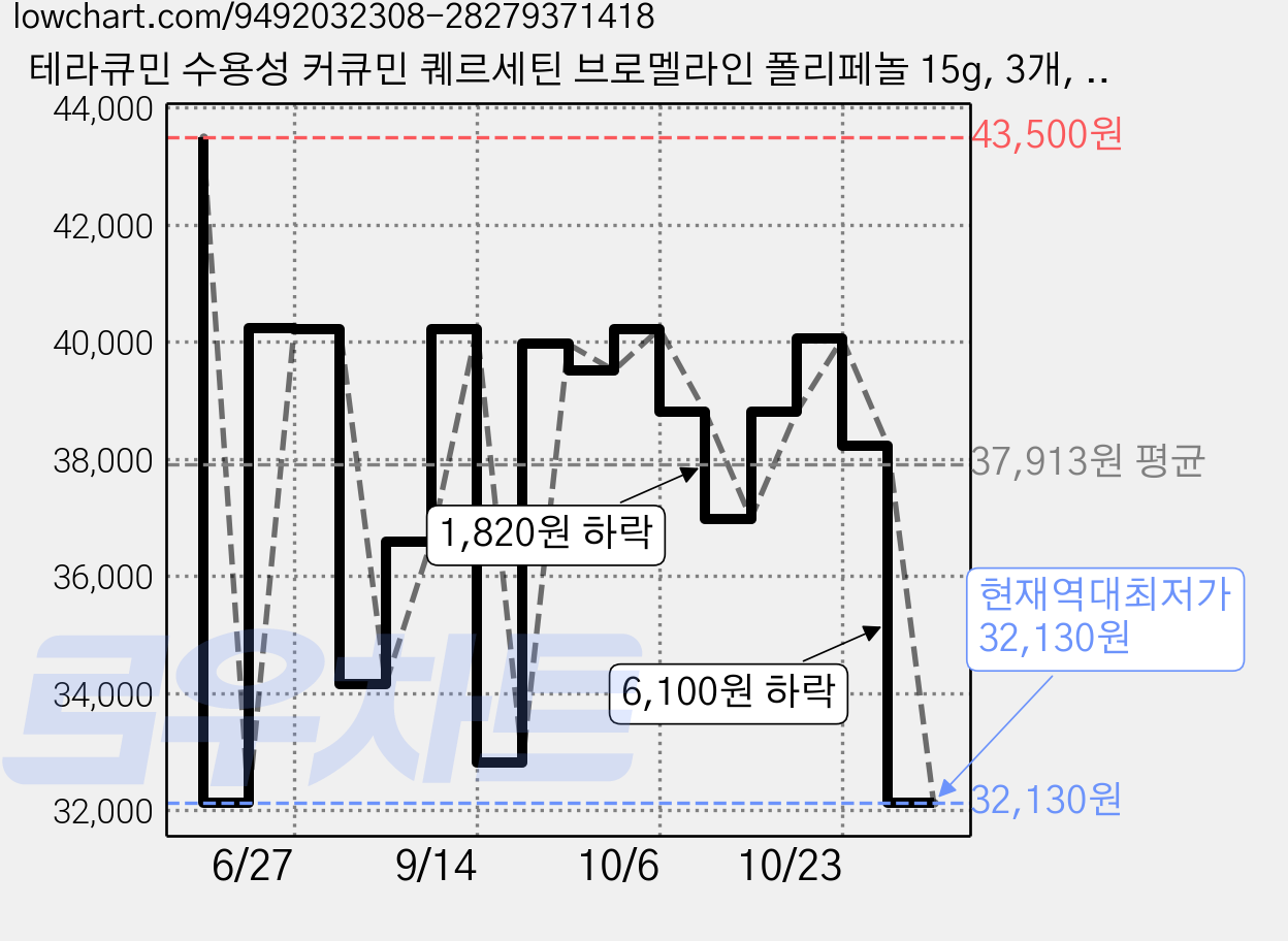 테라큐민 수용성 커큐민 퀘르세틴 브로멜라인 폴리페놀 15g, 3개, 30정 가격 변동 차트, 현재가 32,130원, 역대최저가