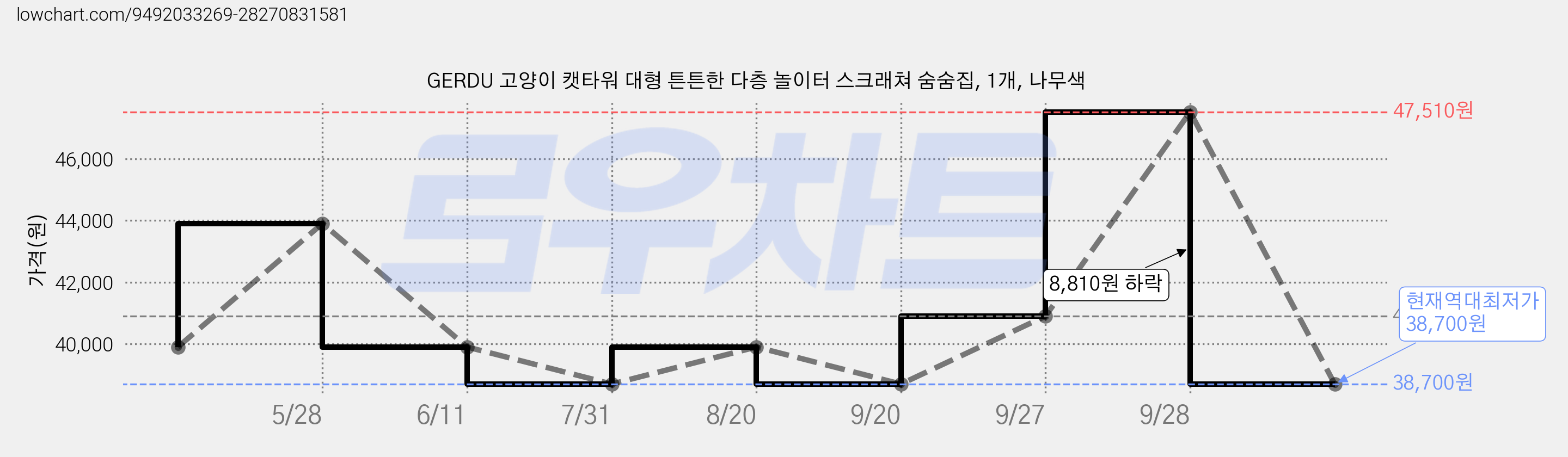 GERDU 고양이 캣타워 대형 튼튼한 다층 놀이터 스크래쳐 숨숨집, 1개, 나무색 가격 변동 차트, 현재가 38,700원, 역대최저가