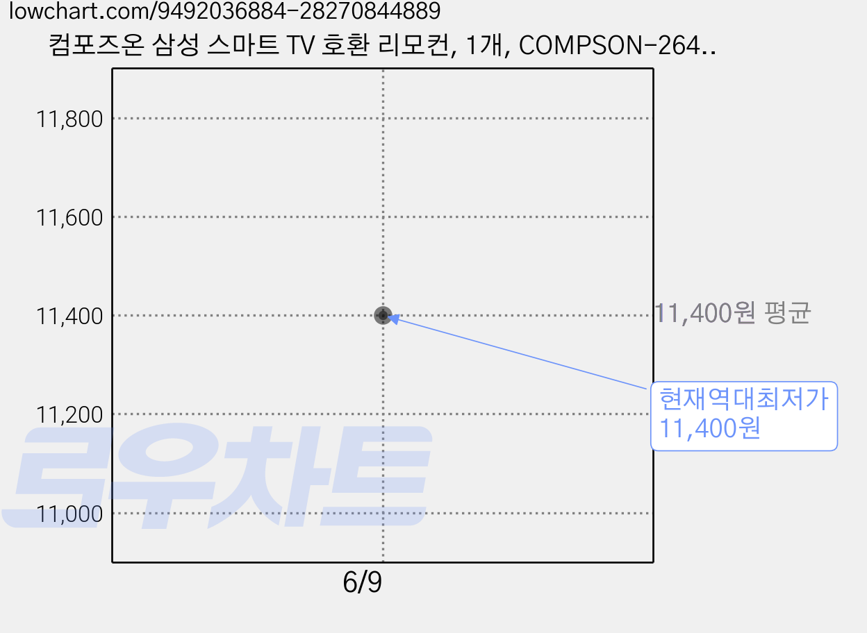 컴포즈온 삼성 스마트 TV 호환 리모컨, 1개, COMPSON-2640 가격 변동 차트, 현재가 11,400원, 역대최저가
